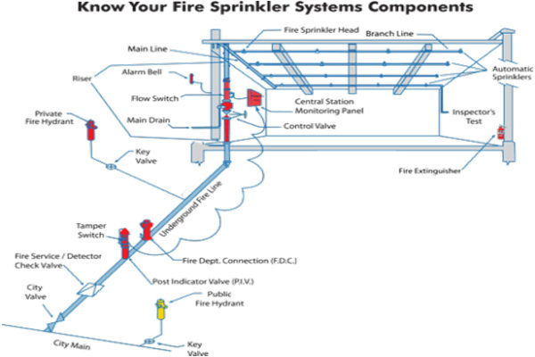 Fire-Sprinkler-System2